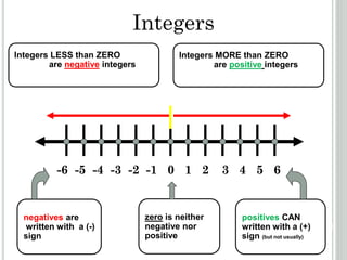 -6 -5 -4 -3 -2 -1 0 1 2 3 4 5 6
Integers LESS than ZERO
are negative integers
zero is neither
negative nor
positive
positives CAN
written with a (+)
sign (but not usually)
negatives are
written with a (-)
sign
Integers
Integers MORE than ZERO
are positive integers
 