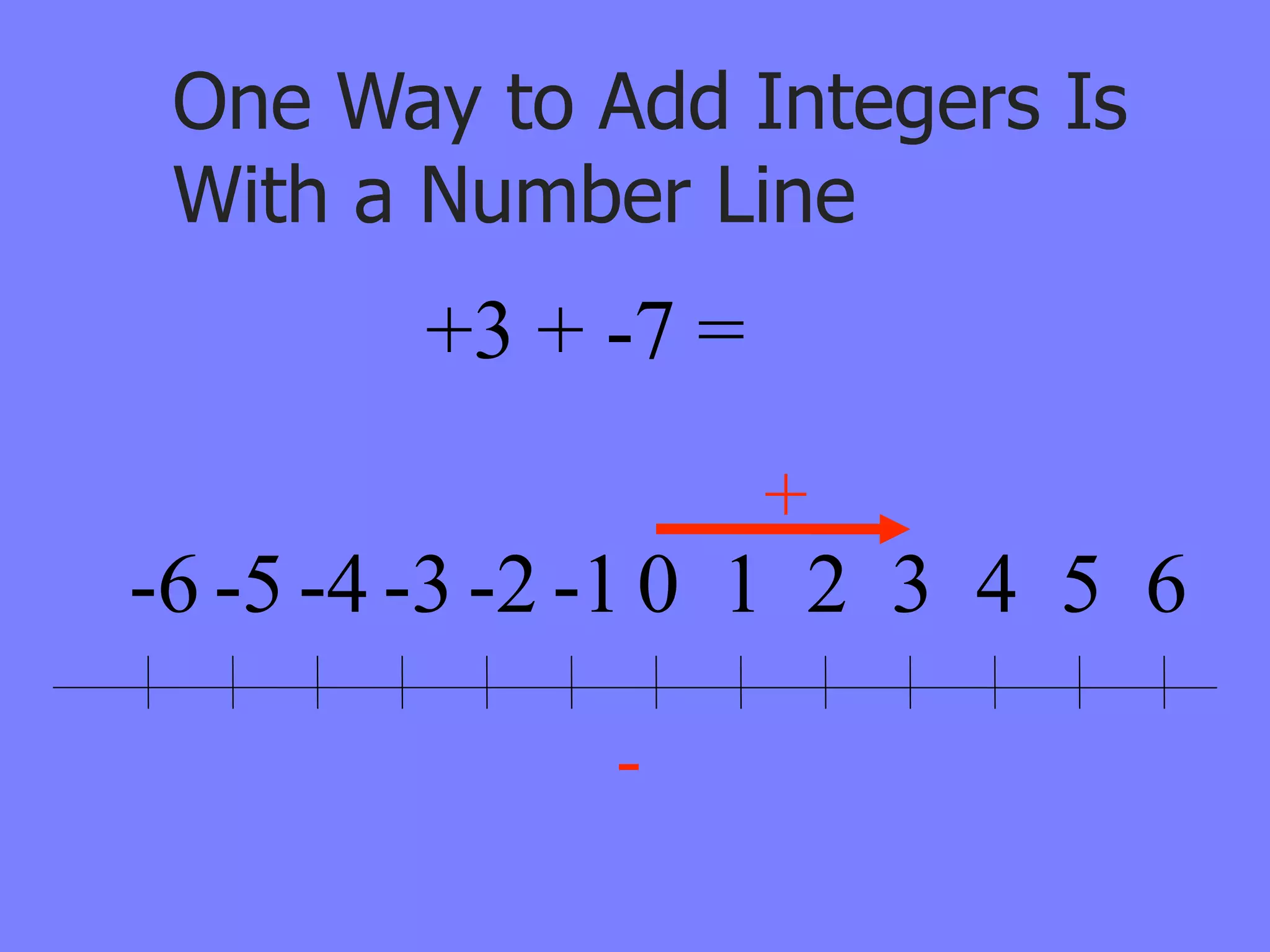 One Way to Add Integers Is
 With a Number Line
        +3 + -7 =
                    +
-6 -5 -4 -3 -2 -1 0 1 2 3 4 5 6

              -
 