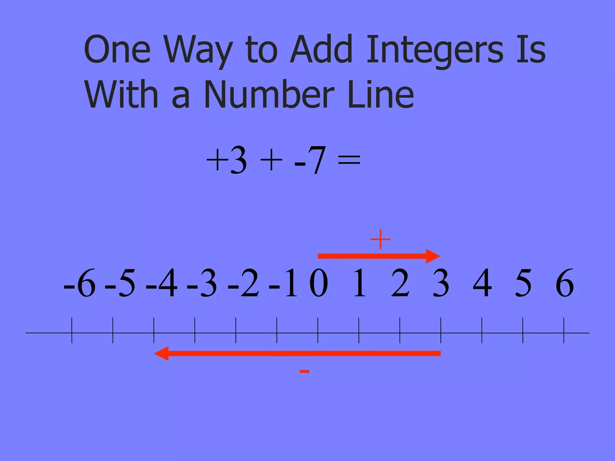 One Way to Add Integers Is
 With a Number Line
        +3 + -7 =
                    +
-6 -5 -4 -3 -2 -1 0 1 2 3 4 5 6

              -
 
