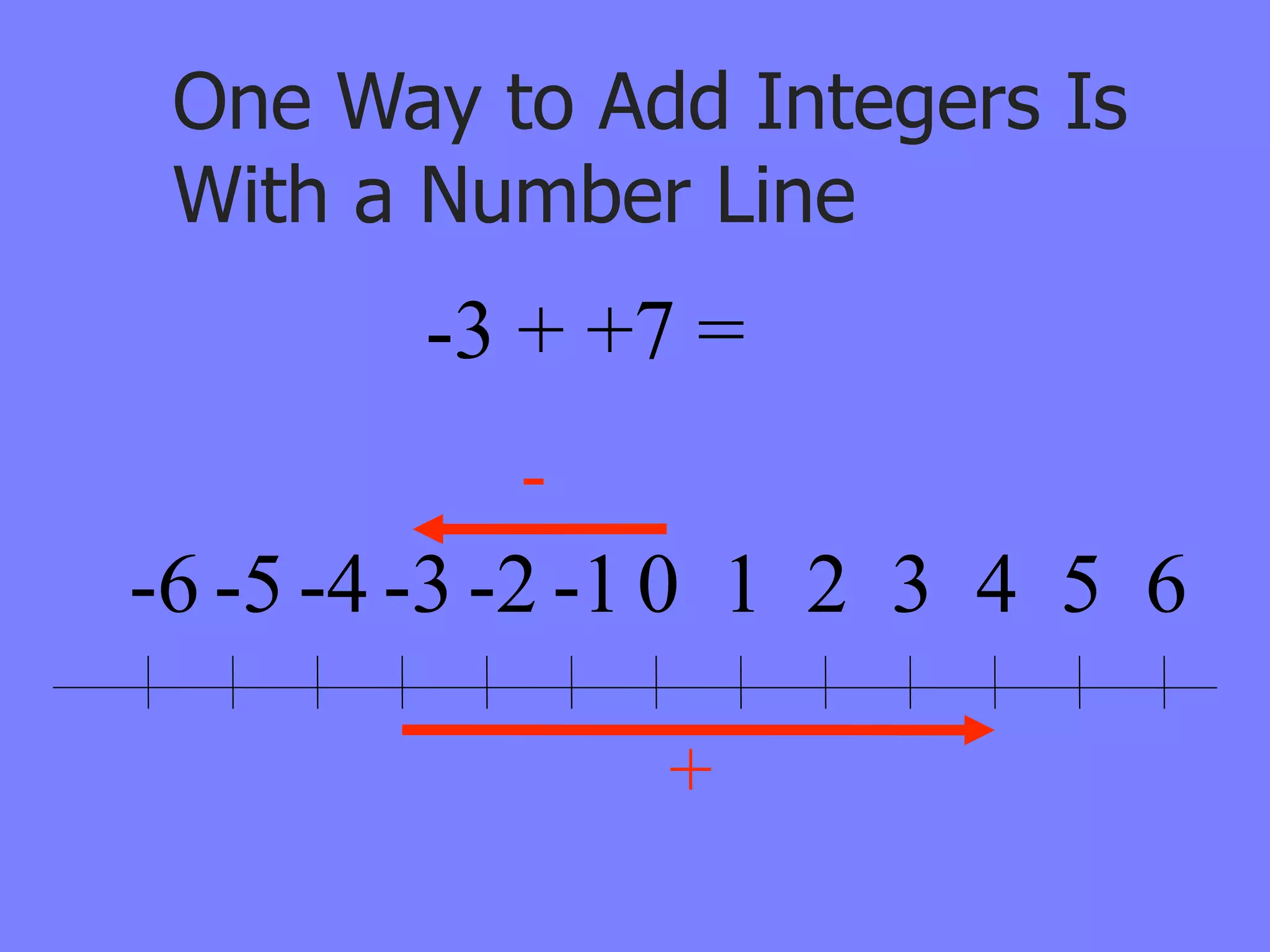 One Way to Add Integers Is
 With a Number Line
        -3 + +7 =
           -
-6 -5 -4 -3 -2 -1 0 1 2 3 4 5 6

               +
 