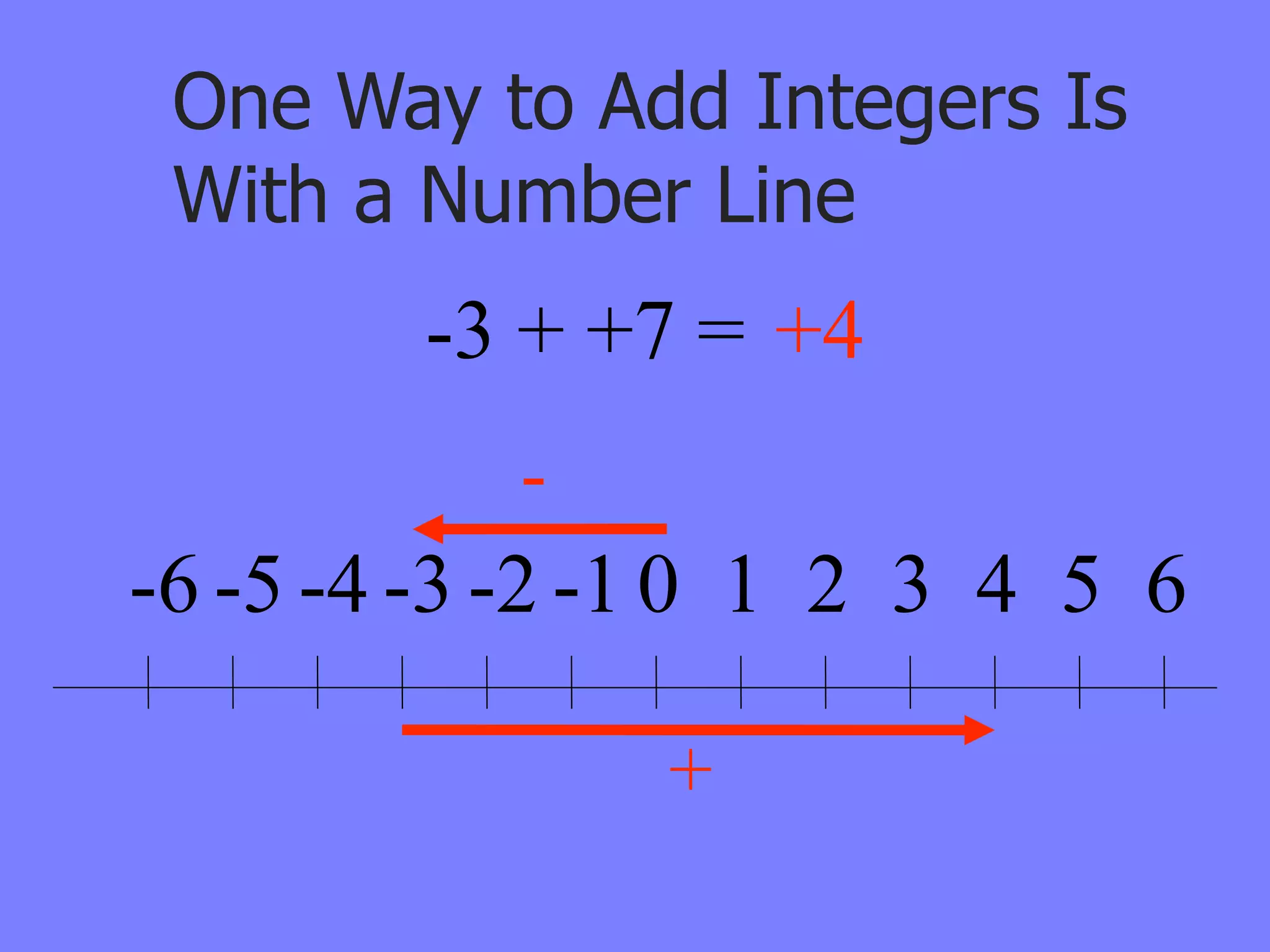 One Way to Add Integers Is
 With a Number Line
        -3 + +7 = +4
           -
-6 -5 -4 -3 -2 -1 0 1 2 3 4 5 6

               +
 
