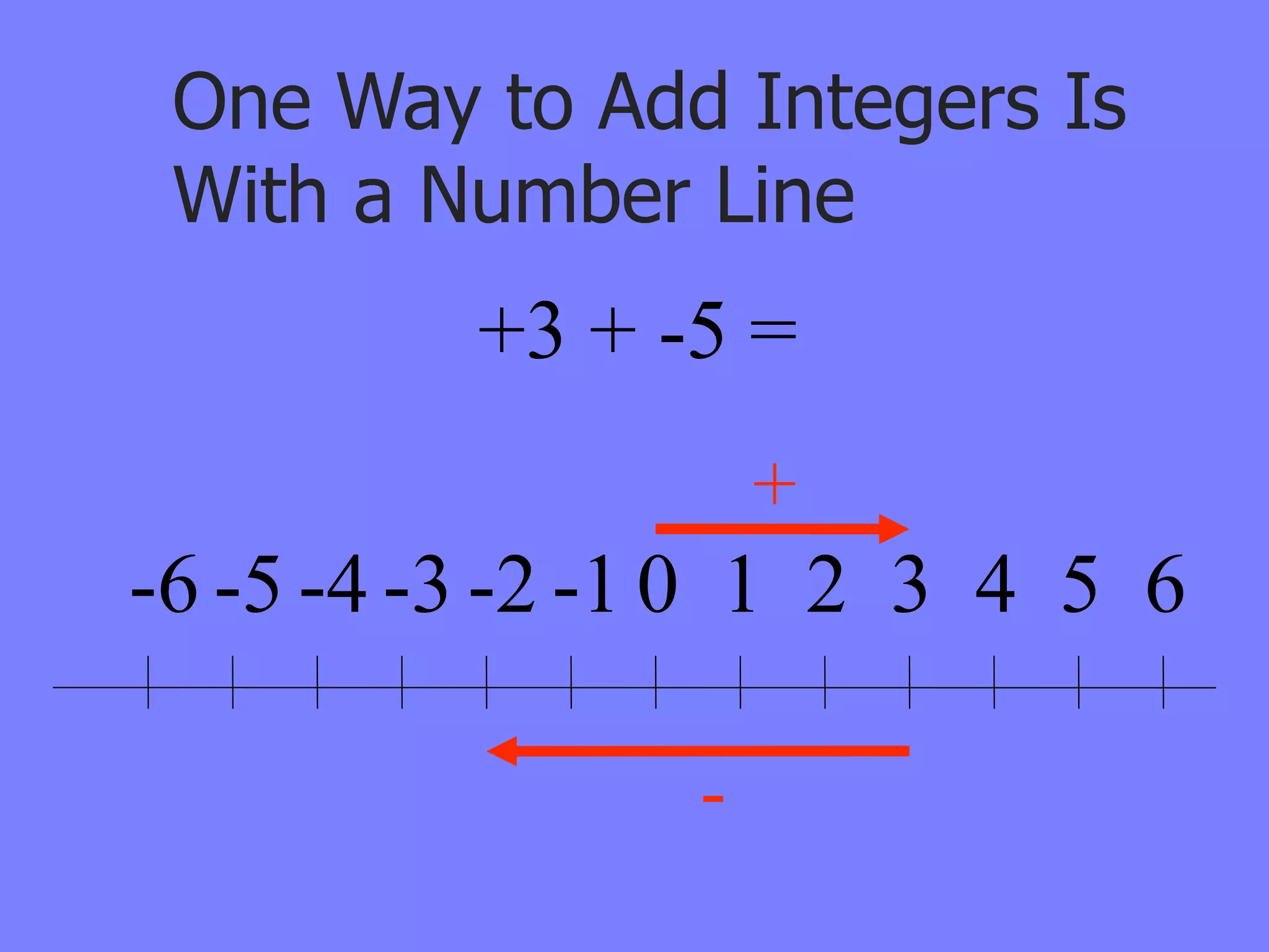 One Way to Add Integers Is
 With a Number Line
          +3 + -5 =
                    +
-6 -5 -4 -3 -2 -1 0 1 2 3 4 5 6

                -
 