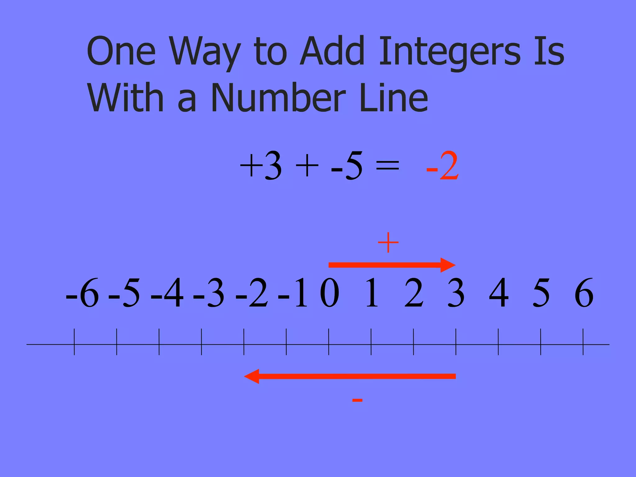 One Way to Add Integers Is
 With a Number Line
          +3 + -5 = -2
                    +
-6 -5 -4 -3 -2 -1 0 1 2 3 4 5 6

                -
 
