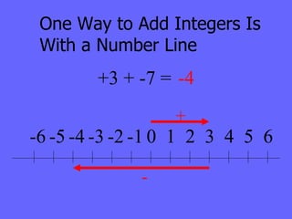 One Way to Add Integers Is With a Number Line + - +3 + -7 = -4 0 1 2 3 4 5 6 -1 -2 -3 -4 -5 -6 