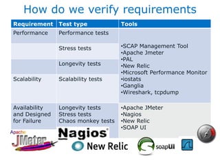 Adding Value in the Cloud with Performance Test | PPT