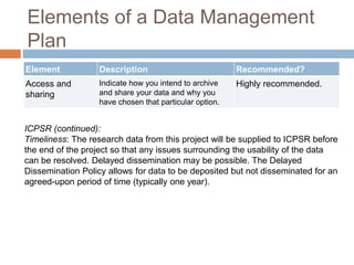 Elements of a Data Management
Plan
Element Description Recommended?
Access and
sharing
Indicate how you intend to archive
and share your data and why you
have chosen that particular option.
Highly recommended.
ICPSR (continued):
Timeliness: The research data from this project will be supplied to ICPSR before
the end of the project so that any issues surrounding the usability of the data
can be resolved. Delayed dissemination may be possible. The Delayed
Dissemination Policy allows for data to be deposited but not disseminated for an
agreed-upon period of time (typically one year).
 