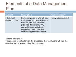 Elements of a Data Management
Plan
Element Description Recommended?
Intellectual
property rights
Entities or persons who will hold
the intellectual property rights to
the data, and how IP will be
protected if necessary. Any
copyright constraints (e.g.,
copyrighted data collection
instruments) should be noted.
Highly recommended.
Generic Example 1:
The principal investigators on the project and their institutions will hold the
copyright for the research data they generate.
 