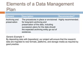 Elements of a Data Management
Plan
Element Description Recommended?
Archiving and
preservation
The procedures in place or envisioned
for long-term archiving and
preservation of the data, including
succession plans for the data should
the expected archiving entity go out of
existence.
Highly recommended.
Generic Example 1:
By depositing data with [repository], our project will ensure that the research
data are migrated to new formats, platforms, and storage media as required by
good practice.
 