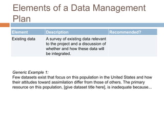 Elements of a Data Management
Plan
Element Description Recommended?
Existing data A survey of existing data relevant
to the project and a discussion of
whether and how these data will
be integrated.
Generic Example 1:
Few datasets exist that focus on this population in the United States and how
their attitudes toward assimilation differ from those of others. The primary
resource on this population, [give dataset title here], is inadequate because...
 