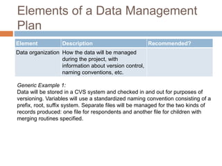 Elements of a Data Management
Plan
Element Description Recommended?
Data organization How the data will be managed
during the project, with
information about version control,
naming conventions, etc.
Generic Example 1:
Data will be stored in a CVS system and checked in and out for purposes of
versioning. Variables will use a standardized naming convention consisting of a
prefix, root, suffix system. Separate files will be managed for the two kinds of
records produced: one file for respondents and another file for children with
merging routines specified.
 