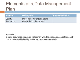 Elements of a Data Management
Plan
Element Description Recommended?
Quality
Assurance
Procedures for ensuring data
quality during the project.
Example 1:
Quality assurance measures will comply with the standards, guidelines, and
procedures established by the World Health Organization.
 