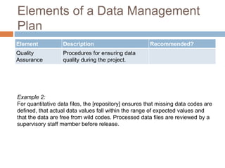 Elements of a Data Management
Plan
Element Description Recommended?
Quality
Assurance
Procedures for ensuring data
quality during the project.
Example 2:
For quantitative data files, the [repository] ensures that missing data codes are
defined, that actual data values fall within the range of expected values and
that the data are free from wild codes. Processed data files are reviewed by a
supervisory staff member before release.
 