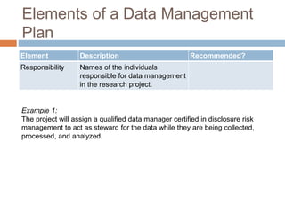 Elements of a Data Management
Plan
Element Description Recommended?
Responsibility Names of the individuals
responsible for data management
in the research project.
Example 1:
The project will assign a qualified data manager certified in disclosure risk
management to act as steward for the data while they are being collected,
processed, and analyzed.
 