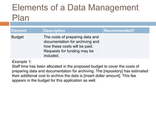 Elements of a Data Management
Plan
Element Description Recommended?
Budget The costs of preparing data and
documentation for archiving and
how these costs will be paid.
Requests for funding may be
included.
Example 1:
Staff time has been allocated in the proposed budget to cover the costs of
preparing data and documentation for archiving. The [repository] has estimated
their additional cost to archive the data is [insert dollar amount]. This fee
appears in the budget for this application as well.
 