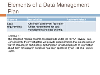 Elements of a Data Management
Plan
Element Description Recommended?
Legal
requirements
A listing of all relevant federal or
funder requirements for data
management and data sharing.
Example 1:
The proposed medical records research falls under the HIPAA Privacy Rule.
Consequently, the investigators will provide documentation that an alteration or
waiver of research participants' authorization for use/disclosure of information
about them for research purposes has been approved by an IRB or a Privacy
Board.
 