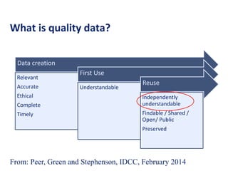 What is quality data?
Data creation
Relevant
Accurate
Ethical
Complete
Timely
First Use
Understandable
Reuse
Independently
understandable
Findable / Shared /
Open/ Public
Preserved
From: Peer, Green and Stephenson, IDCC, February 2014
 