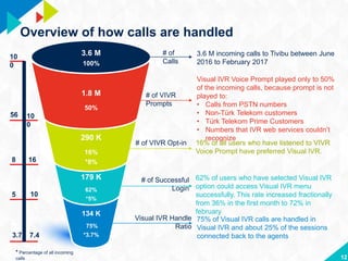 12
Overview of how calls are handled
3.6 M
100%
290 K
16%
*8%
1.8 M
50%
179 K
62%
*5%
134 K
75%
*3.7%
3.6 M incoming calls to Tivibu between June
2016 to February 2017
Visual IVR Voice Prompt played only to 50%
of the incoming calls, because prompt is not
played to:
• Calls from PSTN numbers
• Non-Türk Telekom customers
• Türk Telekom Prime Customers
• Numbers that IVR web services couldn’t
recognize
16% of all users who have listened to VIVR
Voice Prompt have preferred Visual IVR.
62% of users who have selected Visual IVR
option could access Visual IVR menu
successfully. This rate increased fractionally
from 36% in the first month to 72% in
february
75% of Visual IVR calls are handled in
Visual IVR and about 25% of the sessions
connected back to the agents
# of
Calls
# of VIVR
Prompts
# of VIVR Opt-in
# of Successful
Login
Visual IVR Handle
Ratio
* Percentage of all incoming
calls
10
0
56
8
5
3.7
10
0
16
10
7.4
 