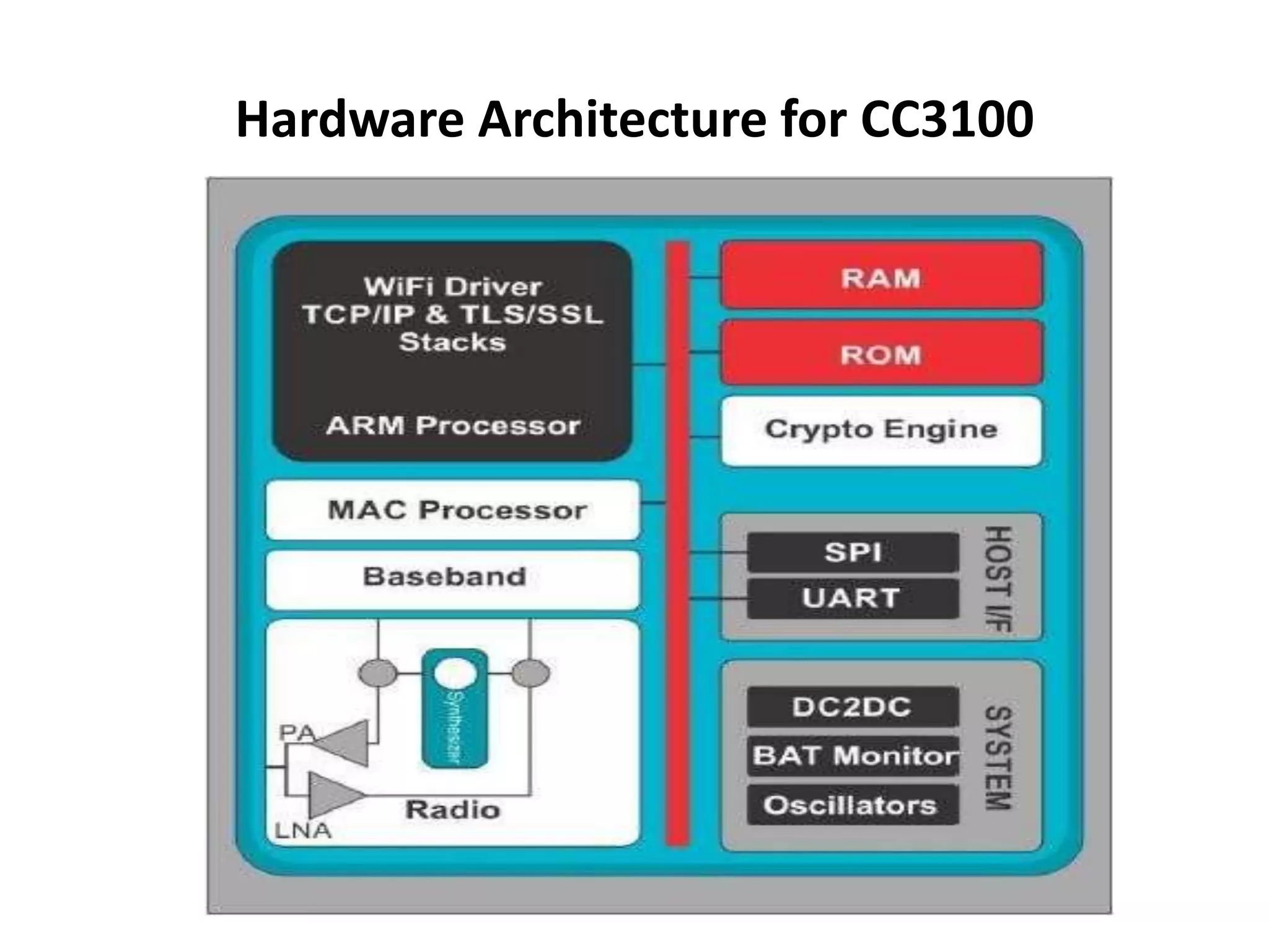 Hardware Architecture for CC3100
 