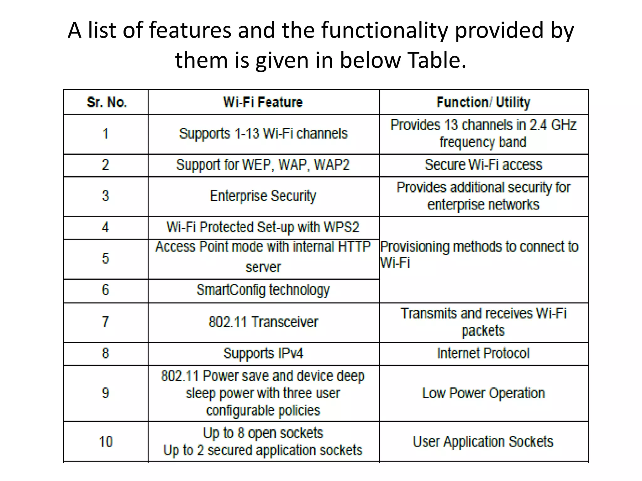 A list of features and the functionality provided by
them is given in below Table.
 