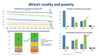 Social Protection & Rural Livelihoods | PPTX