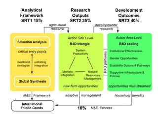 Research on sustainable intensification in the CGIAR research programs