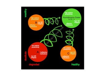 Research on sustainable intensification in the CGIAR research programs