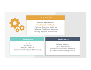 Key Partners Key Resources
NGOs
Businesses
Venture Capitalists
International Development Community
Valuable Sponsors
Critical Mass of Users
Educated & Innovative Consumers
Scalable & Innovative Project Ideas
Key Activities
Platform Development
Pilot Program in Ethiopia
Customer Learning Initiatives
Traditional Marketing Strategies
Building Sponsor Relationships
 