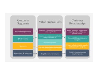 Customer
Segments
Social Entrepreneurs
Do-Gooders
Sponsors
Advertisers & Marketers
Value Propositions
Get noticed – turn your opportunity into
a reality & get funded.
Improve the world around you. Be the
change you wish to see.
Social engagement.
Find and support innovation around
you.
Target the market around you.
Customer
Relationships
Expect meaningful collaborations,
project growth, visibility, and
possible funding.
Expect fulfillinginitiativesto
engage in.
Expectto find scalable,popular,
and innovative projects.
Expect exposure amongst
targeted groups.
 