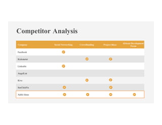 Company Social Networking Crowdfunding Project Ideas
African Development
Focus
Facebook
Kickstarter
Linkedin
AngelList
Kiva
SeeClickFix
Addis Ideas
Competitor Analysis
 