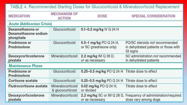 ADDISON(1).pptx | Hormonal Disorders | Endocrine and Metabolic Diseases