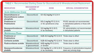 Addison Medication ADDISON disease of canine dr.kavita jaidiya | PPTX