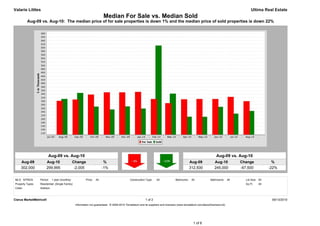 Valarie Littles                                                                                                                                                                            Ultima Real Estate
                                                                        Median For Sale vs. Median Sold
          Aug-09 vs. Aug-10: The median price of for sale properties is down 1% and the median price of sold properties is down 22%




                        Aug-09 vs. Aug-10                                                                                                                           Aug-09 vs. Aug-10
     Aug-09            Aug-10                  Change                    %                                                                     Aug-09             Aug-10             Change              %
     302,000           299,995                  -2,005                  -1%                                                                    312,500            245,000            -67,500           -22%


MLS: NTREIS       Period:   1 year (monthly)             Price:   All                        Construction Type:    All             Bedrooms:    All            Bathrooms:      All     Lot Size: All
Property Types:   Residential: (Single Family)                                                                                                                                         Sq Ft:    All
Cities:           Addison



Clarus MarketMetrics®                                                                                     1 of 2                                                                                        09/13/2010
                                                 Information not guaranteed. © 2009-2010 Terradatum and its suppliers and licensors (www.terradatum.com/about/licensors.td).




                                                                                                                                                 1 of 6
 