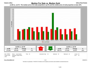 Valarie Littles                                                         Median For Sale vs. Median Sold                                                                                    Ultima Real Estate
             Jul-09 vs. Jul-10: The median price of for sale properties is up 5% and the median price of sold properties is down 20%




                            Jul-09 vs. Jul-10                                                                                                                         Jul-09 vs. Jul-10
      Jul-09            Jul-10                 Change                    %                                                                      Jul-09             Jul-10            Change              %
     310,000           324,000                 14,000                   +5%                                                                    269,375            214,500            -54,875           -20%


MLS: NTREIS       Period:   1 year (monthly)             Price:   All                        Construction Type:    All             Bedrooms:    All            Bathrooms:      All     Lot Size: All
Property Types:   Residential: (Single Family)                                                                                                                                         Sq Ft:    All
Cities:           Addison



Clarus MarketMetrics®                                                                                     1 of 2                                                                                        08/08/2010
                                                 Information not guaranteed. © 2009-2010 Terradatum and its suppliers and licensors (www.terradatum.com/about/licensors.td).




                                                                                                                                                 1 of 6
 