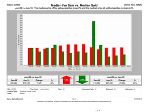 Valarie Littles                                                        Median For Sale vs. Median Sold                                                                                  Ultima Real Estate
           Jun-09 vs. Jun-10: The median price of for sale properties is up 2% and the median price of sold properties is down 24%




                         Jun-09 vs. Jun-10                                                                                                                          Jun-09 vs. Jun-10
     Jun-09            Jun-10                Change                    %                     +2%                       -24%                   Jun-09              Jun-10           Change                %
     309,000           316,125                7,125                   +2%                                                                     310,634             237,000          -73,634             -24%


MLS: NTREIS                         Time Period: 1 year (monthly)                  Price: All                             Construction Type: All                   Bedrooms: All             Bathrooms: All
Property Types:   Residential: (Single Family)
Cities:           Addison



Clarus MarketMetrics®                                                                                     1 of 2                                                                                         07/06/2010
                                                 Information not guaranteed. © 2009-2010 Terradatum and its suppliers and licensors (www.terradatum.com/about/licensors.td).




                                                                                                                                                 1 of 6
 
