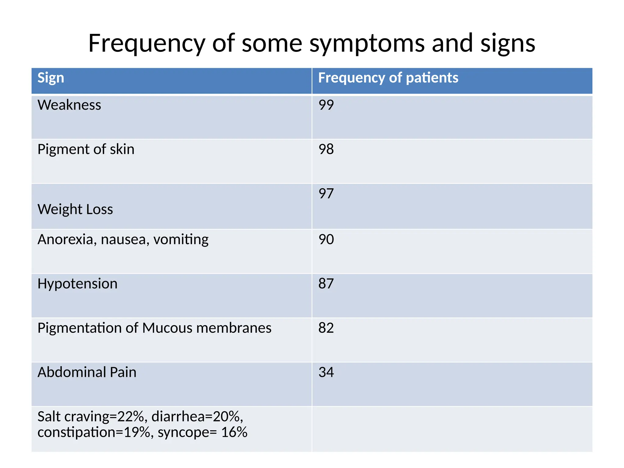 Frequency of some symptoms and signs
Sign Frequency of patients
Weakness 99
Pigment of skin 98
Weight Loss
97
Anorexia, nausea, vomiting 90
Hypotension 87
Pigmentation of Mucous membranes 82
Abdominal Pain 34
Salt craving=22%, diarrhea=20%,
constipation=19%, syncope= 16%
 
