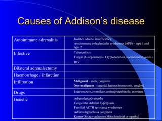 Causes of Addison’s disease Adrenoleucodystrophy Congenital Adrenal hyperplasia Familial ACTH resistance syndromes Adrenal hypoplasia congenita Kearns-Sayre syndrome (Mitochondrial cytopathy) Genetic ketaconazole, etomidate, aminoglutethimide, mitotane Drugs Malignant  – mets, lympoma Non-malignant  - sarcoid, haemochromotosis, amyloid Infiltration Haemorrhage / infarction Bilateral adrenalectomy Tuberculosis  Fungal (histoplasmosis, Cryptococcosis, coccidioidomycosis) HIV Infective Isolated adrenal insufficiency  Autoimmune polyglandular syndromes (APS) – type 1 and type 2 Autoimmune adrenalitis 