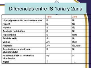 Diferencias entre IS 1aria y 2aria
                                   1aria   2aria
Hiperpigmentación cutáneo-mucosa   Si      No
HiperK                             Si      No
HipoNa                             Si      No
Acidosis metabólica                Si      No
Hipotensión                        Si      Raro
Pérdida Vello                      Si      No
Vitiligo                           A/v     Raro
Alopecia                           A/v     No, raro
Asociación con síndrome            Si      No
pluriglandular
Asociación déficit hormonas        No      Si
hipofisarias
ACTH
 