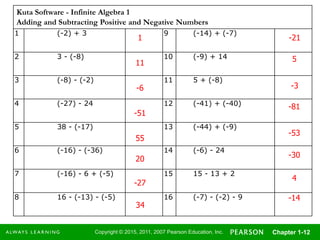 Copyright © 2015, 2011, 2007 Pearson Education, Inc. Chapter 1-12
Kuta Software - Infinite Algebra 1
Adding and Subtracting Positive and Negative Numbers
1 (-2) + 3 9 (-14) + (-7)
2 3 - (-8) 10 (-9) + 14
3 (-8) - (-2) 11 5 + (-8)
4 (-27) - 24 12 (-41) + (-40)
5 38 - (-17) 13 (-44) + (-9)
6 (-16) - (-36) 14 (-6) - 24
7 (-16) - 6 + (-5) 15 15 - 13 + 2
8 16 - (-13) - (-5) 16 (-7) - (-2) - 9
1
11
-6
-51
55
20
-27
34
-21
5
-3
-81
-53
-30
4
-14
 