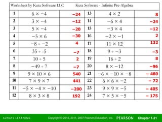 Copyright © 2015, 2011, 2007 Pearson Education, Inc. Chapter 1-21
Worksheet by Kuta Software LLC Kuta Software - Infinite Pre-Algebra
1 6 × −4 13 4 × 2
2 3 × −4 14 −6 × 4
3 5 × −4 15 −3 × 4
4 −5 × 6 16 −2 × −1
5 −8 ÷ −2 17 11 × 12
6 35 ÷ -5 18 9 ÷ −3
7 10 ÷ 5 19 16 ÷ 2
8 −49 ÷ 7 20 8 × −12
9 9 × 10 × 6 21 −6 × −10 × −8
10 7 × 9 × 7 22 6 × 6 × −2
11 −5 × −4 × −10 23 9 × 9 × −5
12 8 × 3 × 8 24 7 × 5 × −5
−24
−12
−20
−30
4
−7
2
−7
540
441
−200
192
8
−24
−12
2
132
−3
8
−96
− 480
− 72
− 405
− 175
 