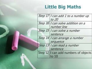 Little Big Maths
Step 17 I can add 1 to a number up
to 20
Step 16 I can solve addition on a
number line
Step 15 I can solve a number
sentence
Step 14 I can arrange a number
sequence
Step 13 I can read a number
sentence
Step 12 I can add numbers of objects
to 10
 