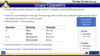 15
Thursday, December 28, 2023
Unary Operators
 Concept: Unary operators only require a single operand. For example, consider the following expression:
−5
 The literal 5 is preceded by the minus sign. The minus sign, when used this way, is called the negation operator. Since it
only requires one operand, it is a unary operator.
 Table lists all of C++’s Unary operators:
 Increment operator(++) increases the value of its operand by 1
 Decrement operator(--) decreases the value of its operand by 1
Operator Meaning Example
+ Plus b=+a
- Minus b=-a
++ Increment b=a++
-- Decrement b=a--
Increment/
Decrement
Operator
Prefix
• Example:
b=++a
Postfix
• Example:
b=a++
 