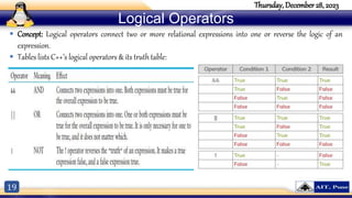 19
Thursday, December 28, 2023
Logical Operators
 Concept: Logical operators connect two or more relational expressions into one or reverse the logic of an
expression.
 Tables lists C++’s logical operators & its truth table:
 