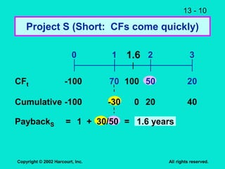 13 - 10
Copyright © 2002 Harcourt, Inc. All rights reserved.
Project S (Short: CFs come quickly)
70 20
50
0 1 2 3
-100
CFt
Cumulative -100 -30 20 40
PaybackS 1 + 30/50 = 1.6 years
100
0
1.6
=
 