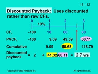 13 - 12
Copyright © 2002 Harcourt, Inc. All rights reserved.
10 80
60
0 1 2 3
CFt
Cumulative 9.09 58.68 118.79
Discounted
payback 2 + 41.32/60.11 = 2.7 yrs
Discounted Payback: Uses discounted
rather than raw CFs.
PVCFt -100
-100
10%
9.09 49.59 60.11
=
 