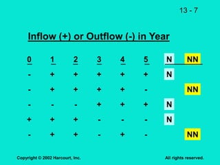 13 - 7
Copyright © 2002 Harcourt, Inc. All rights reserved.
Inflow (+) or Outflow (-) in Year
0 1 2 3 4 5 N NN
- + + + + + N
- + + + + - NN
- - - + + + N
+ + + - - - N
- + + - + - NN
 