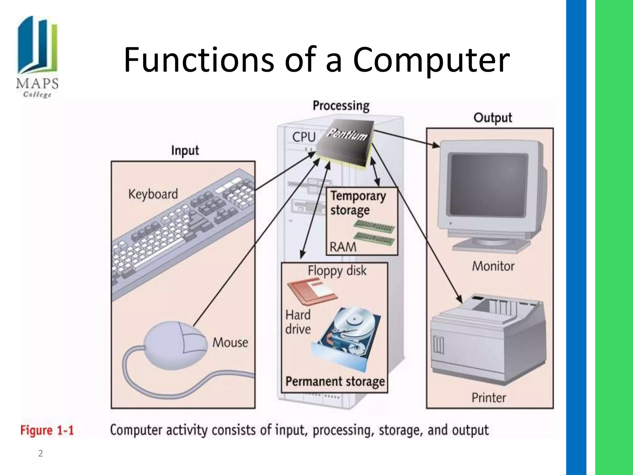 Functions of a Computer




2
 