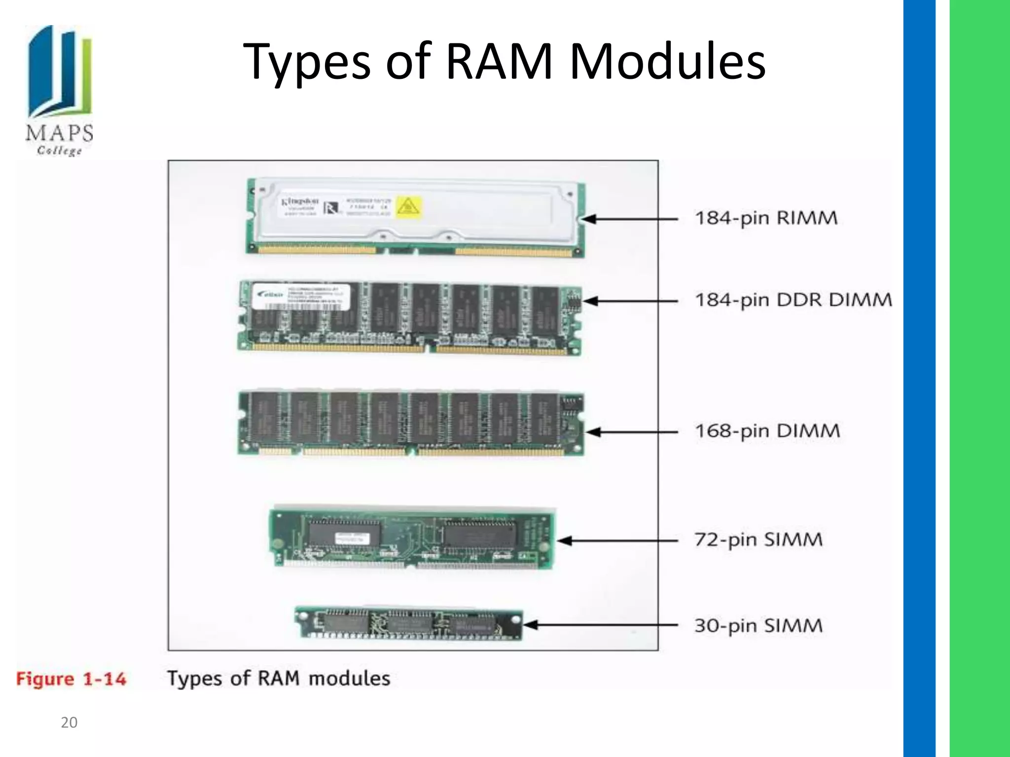 Types of RAM Modules




20
 