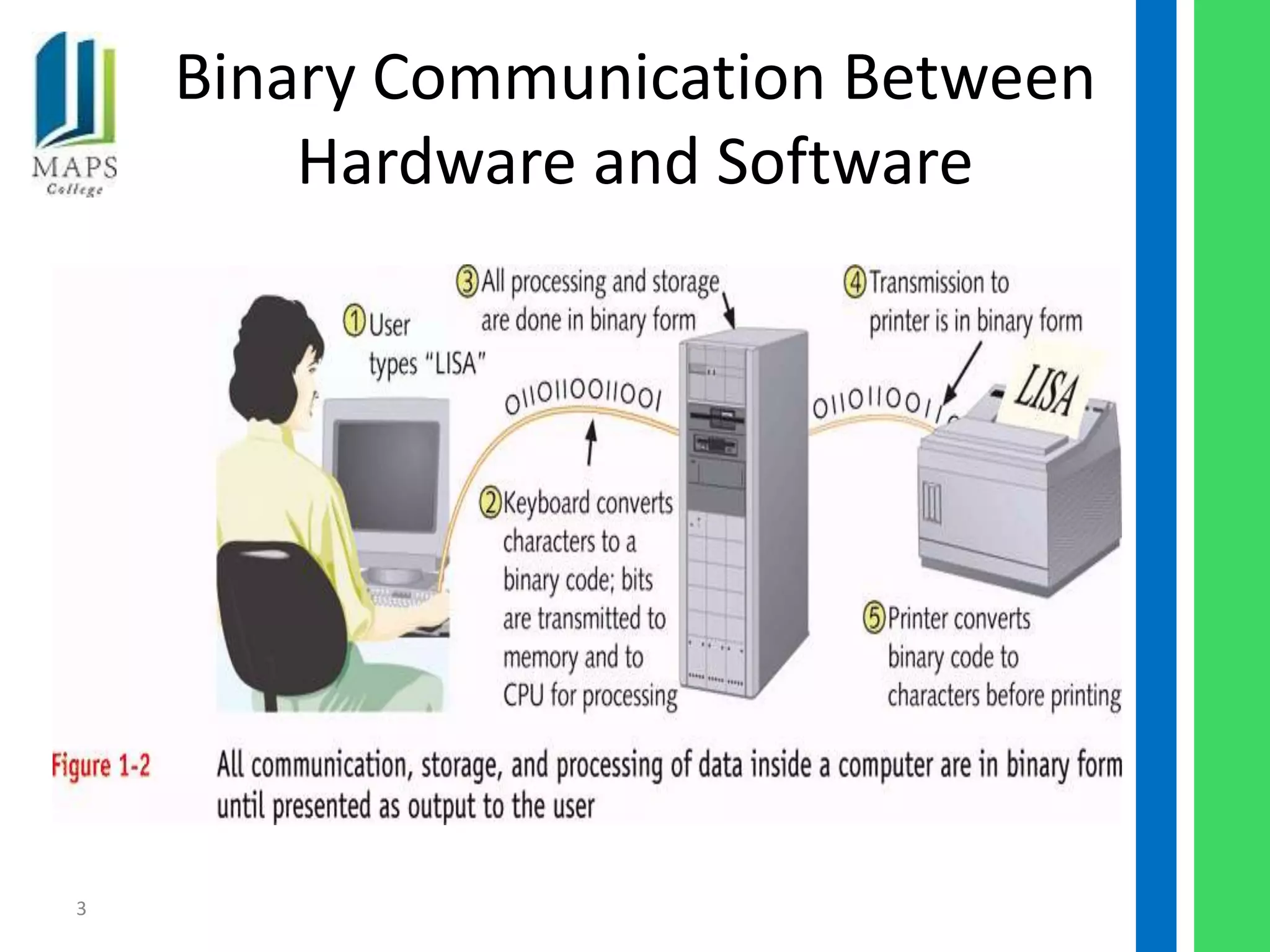 Binary Communication Between
        Hardware and Software




3
 