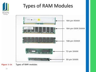 Types of RAM Modules




20
 