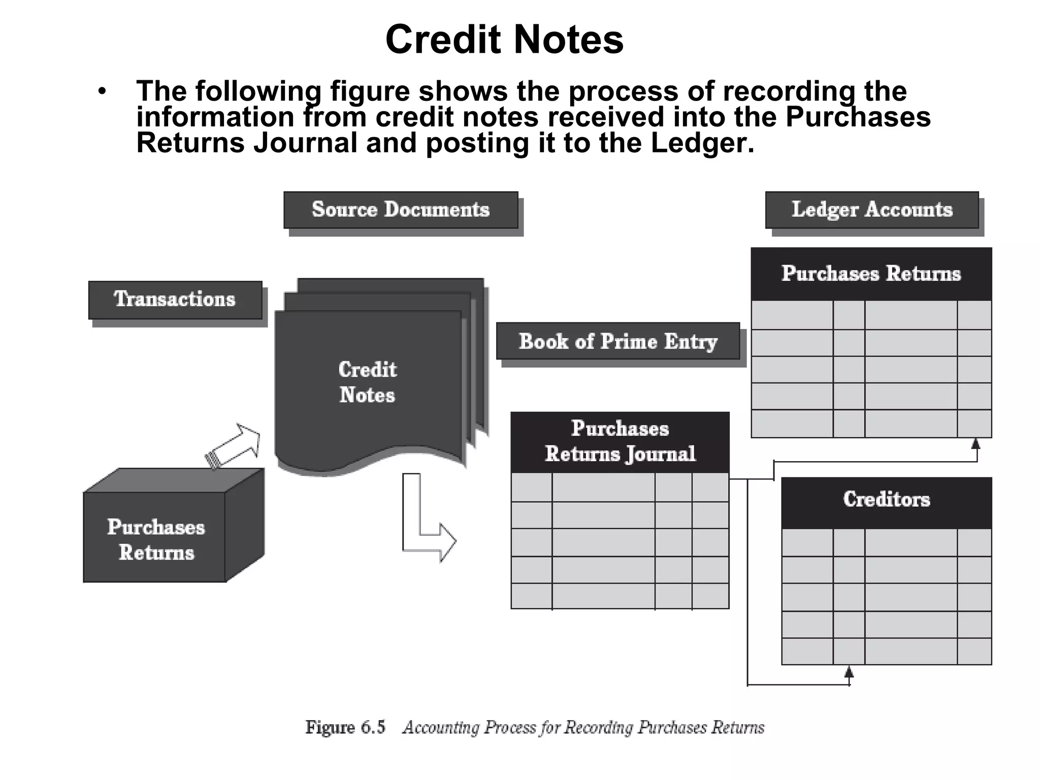 Credit Notes The following figure shows the process of recording the information from credit notes received into the Purchases Returns Journal and posting it to the Ledger. 